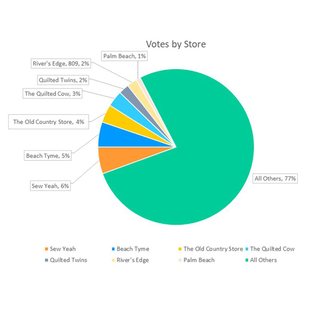 2022-VoteDistribution