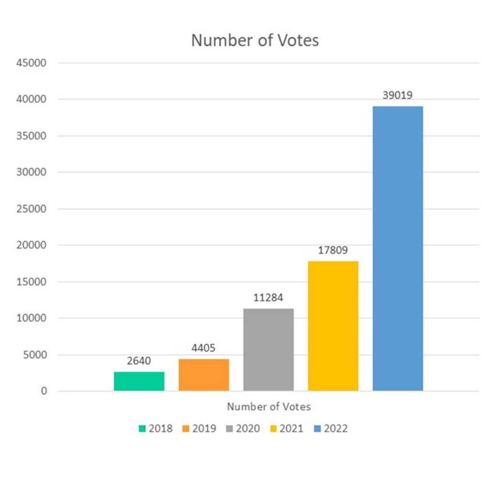 2022-Votes